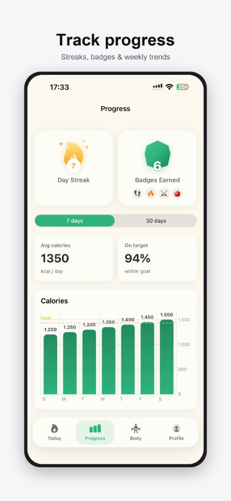 Track progress — streaks, badges, and weekly trends